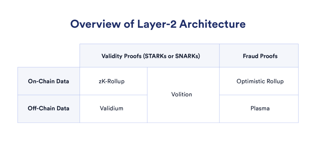 Table showing an overview of layer-2 architecture. 
