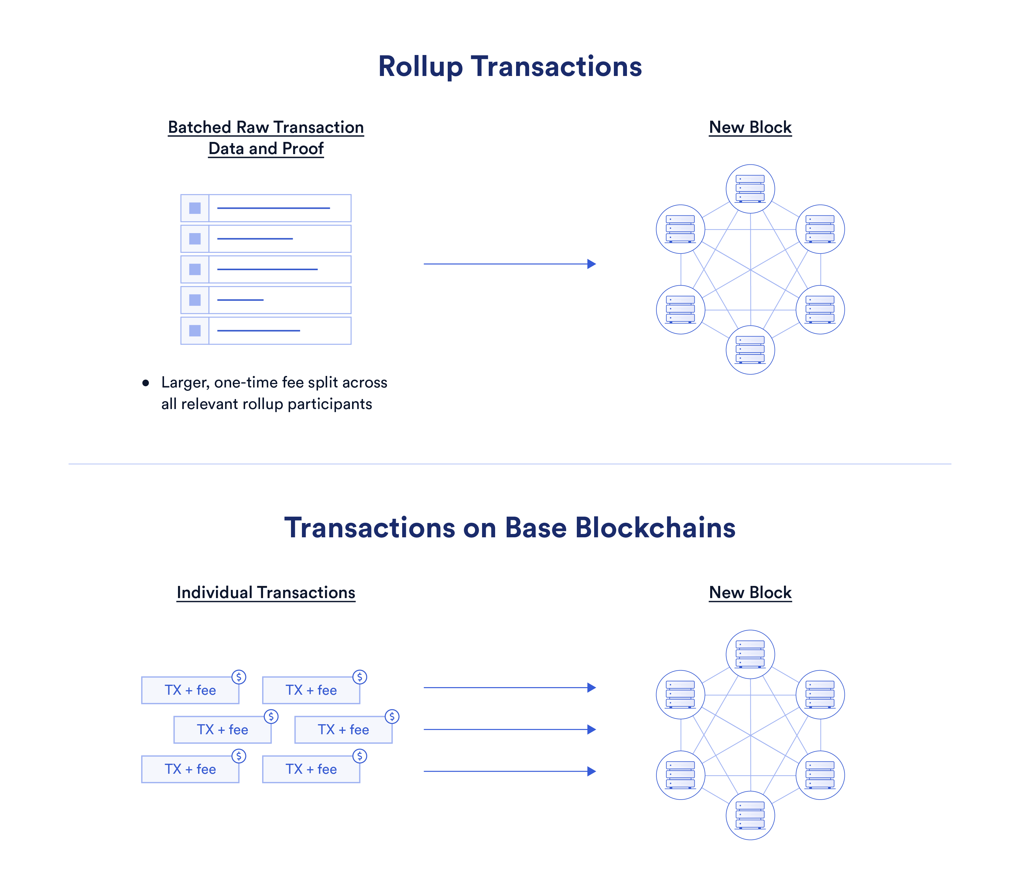 a diagram explaining how rollups batch transactions