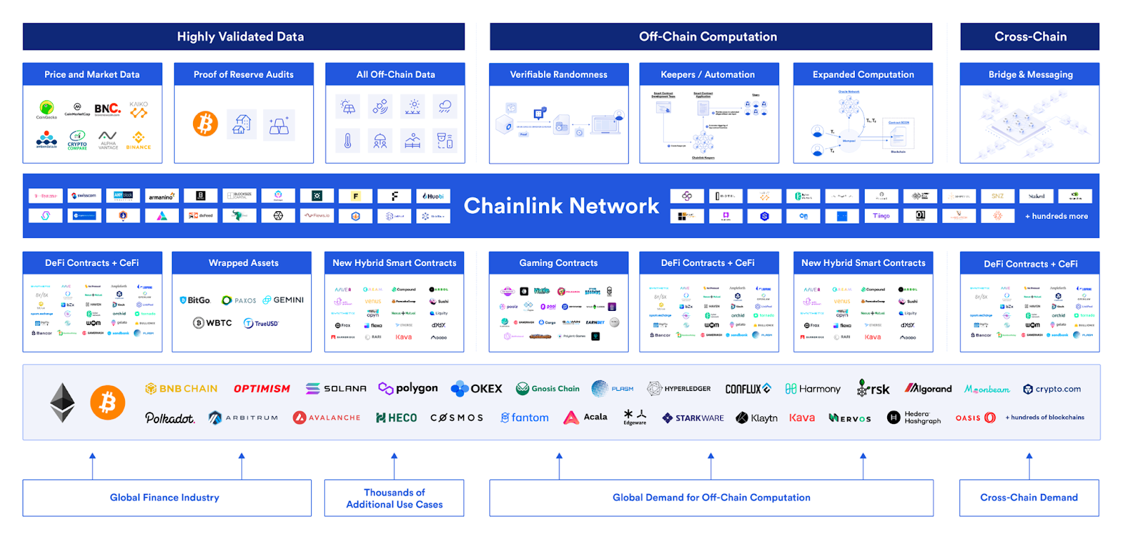 A diagram of the Chainlink ecosystem
