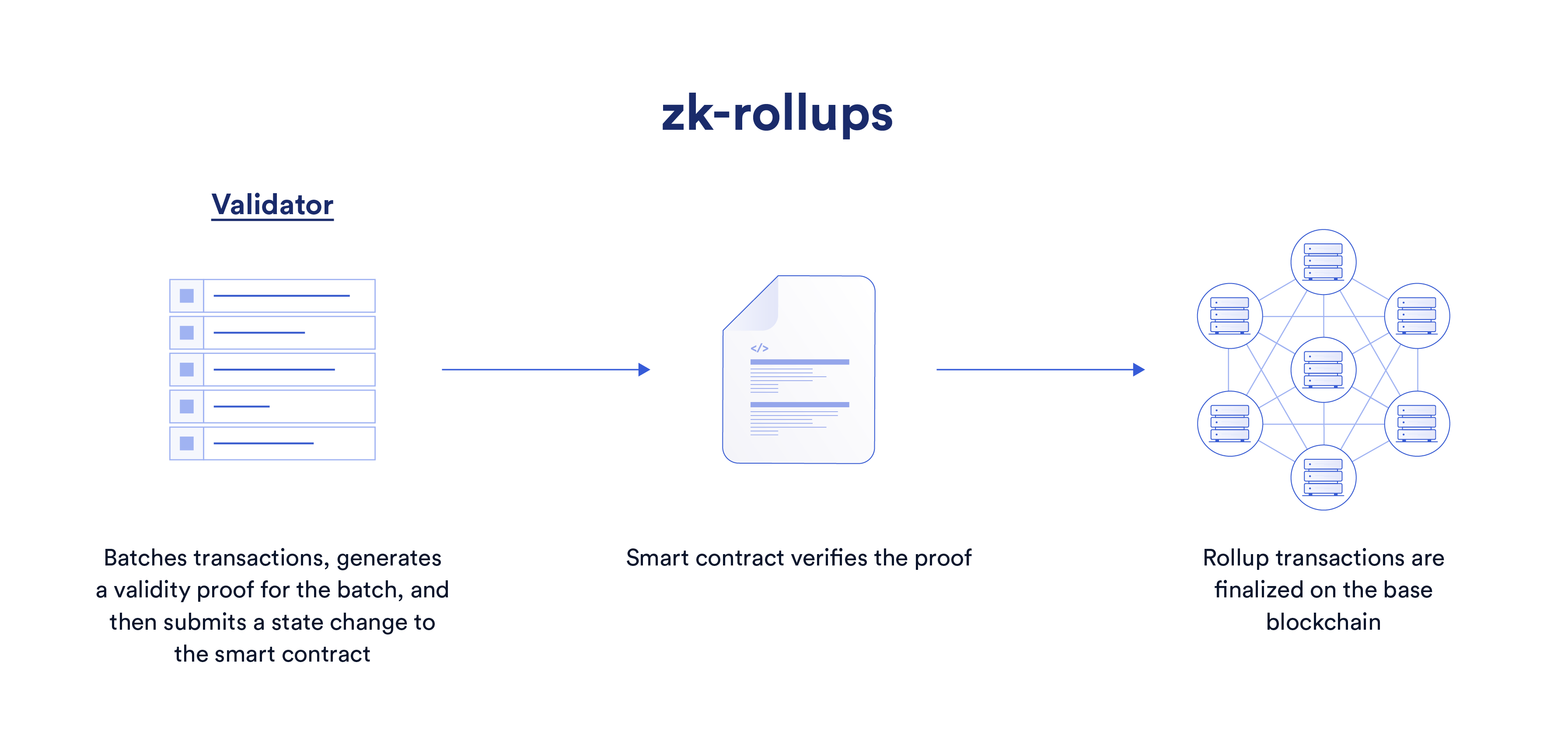 Diagram showing how zk-rollups use proofs to secure network activity.