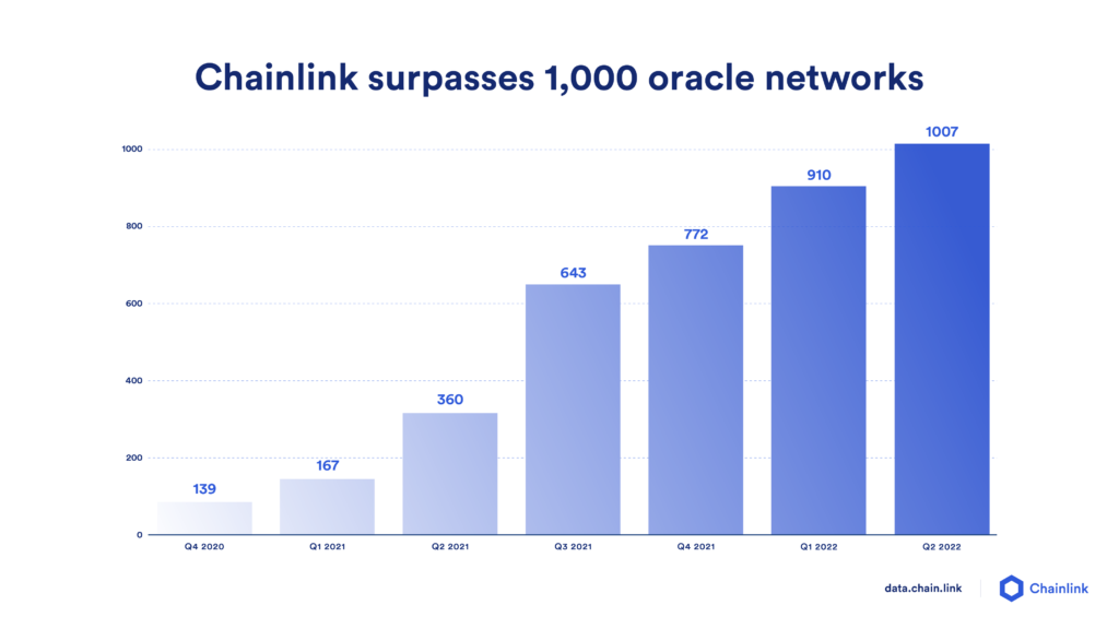 Chainlink surpasses 1,000 oracle networks