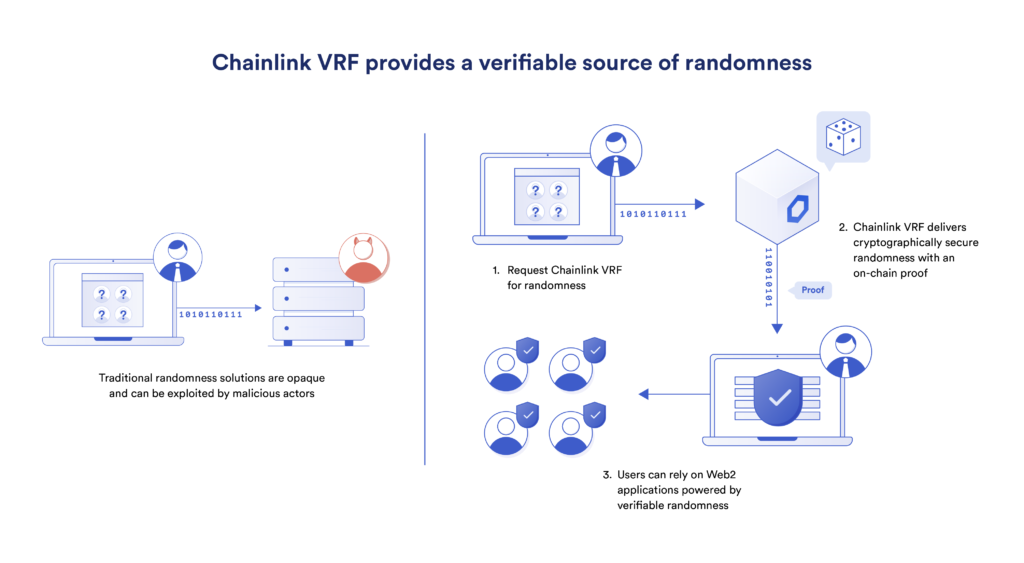 A diagram showing how Chainlink VRF provides a verifiable source of randomness