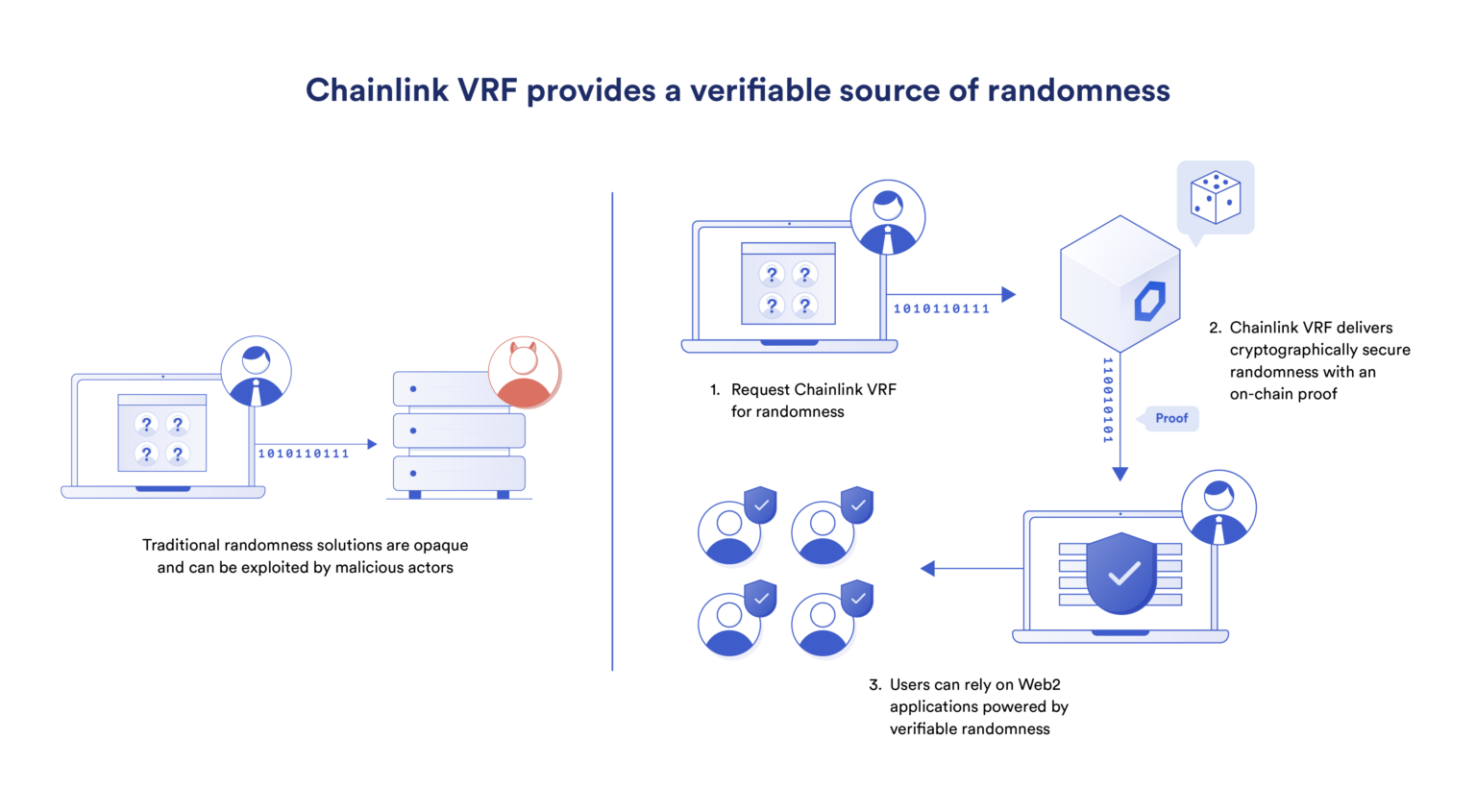 Chainlink VRF A Provably Fair RNG for Web2