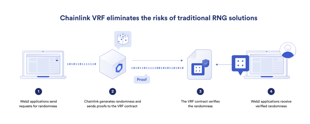 A diagram show how Chainlink VRF eliminates the risks of traditional RNG solutions