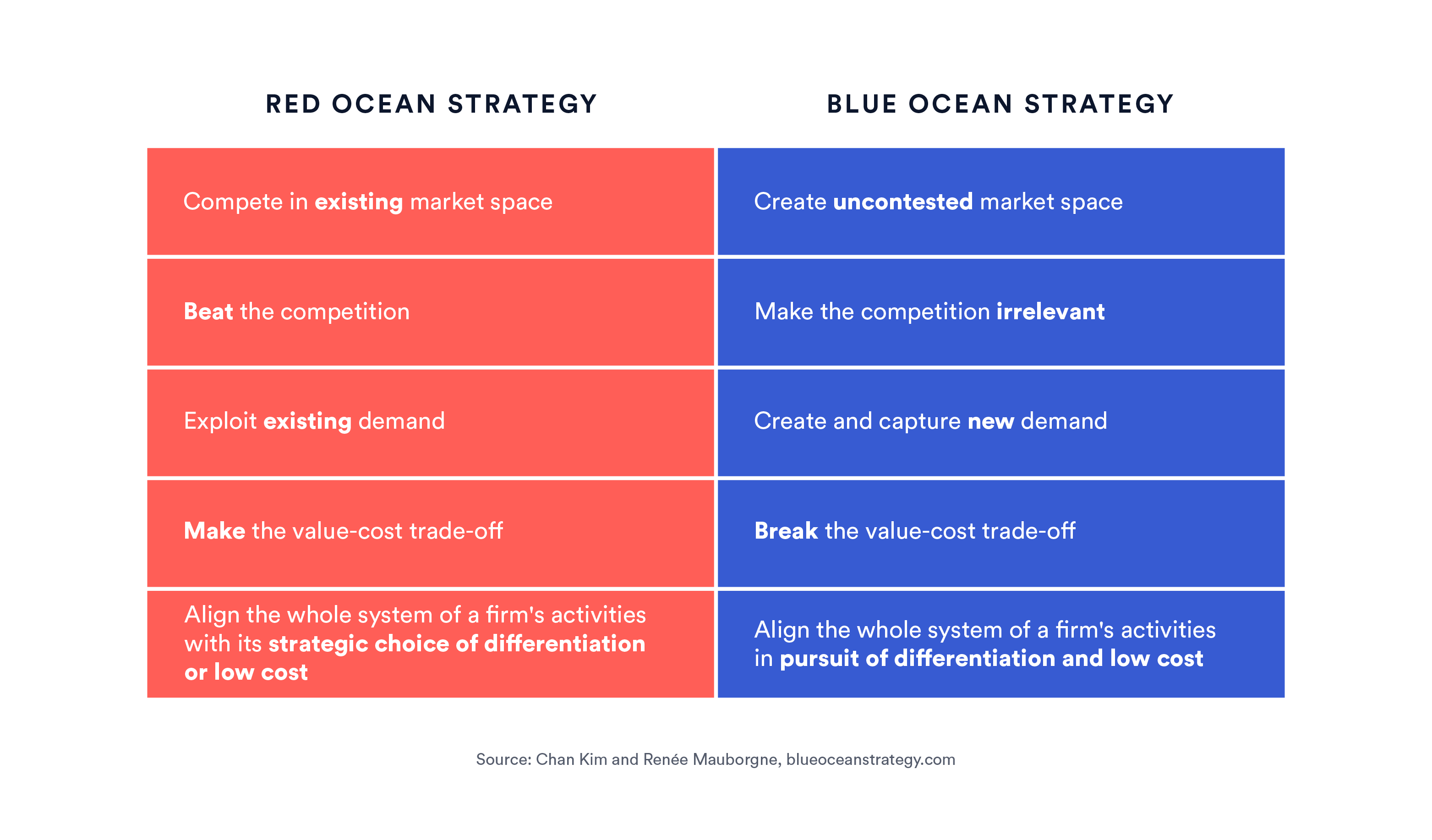 Table comparing blue ocean and red ocean strategies
