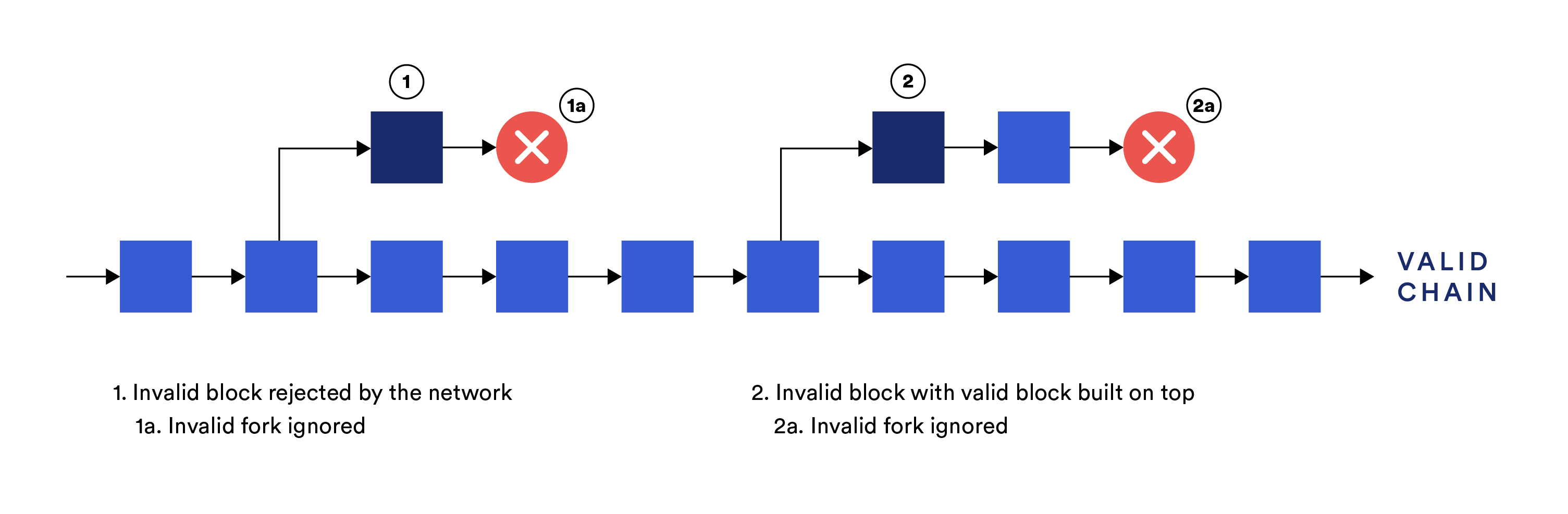 Full nodes reject invalid blocks