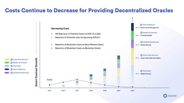 Increasing the Cost Efficiency of Oracle Networks | Chainlink Blog