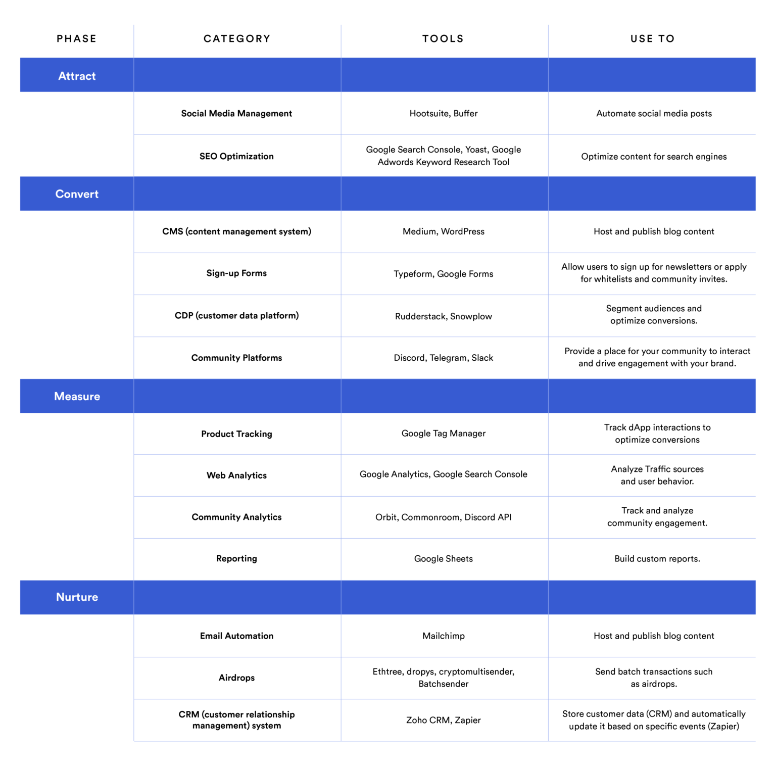 Marketing Tactics, Tools, and Metrics for Early-Stage Web3 Startups ...