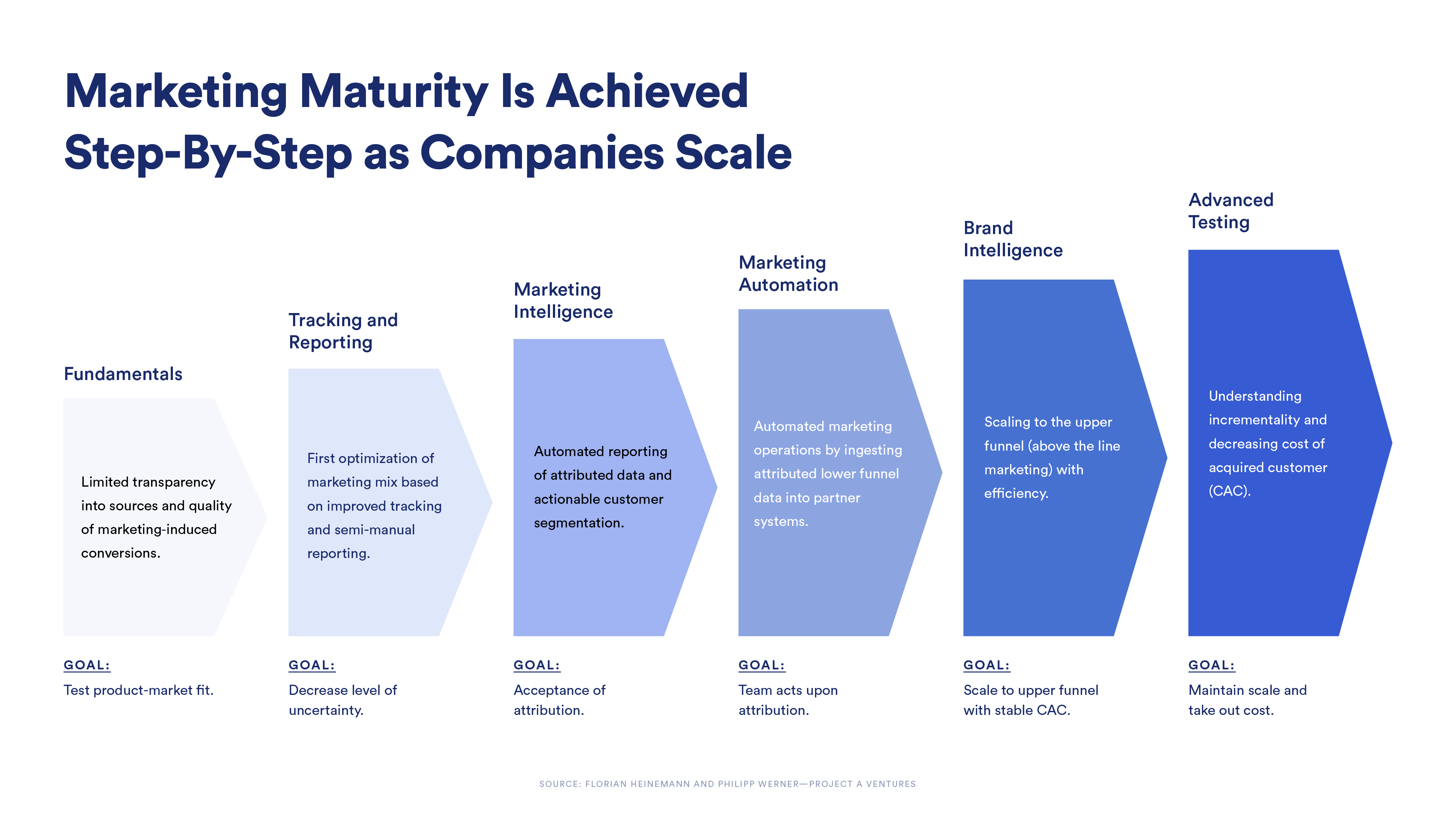 A diagram that describes how the marketing maturity of startups evolves over time