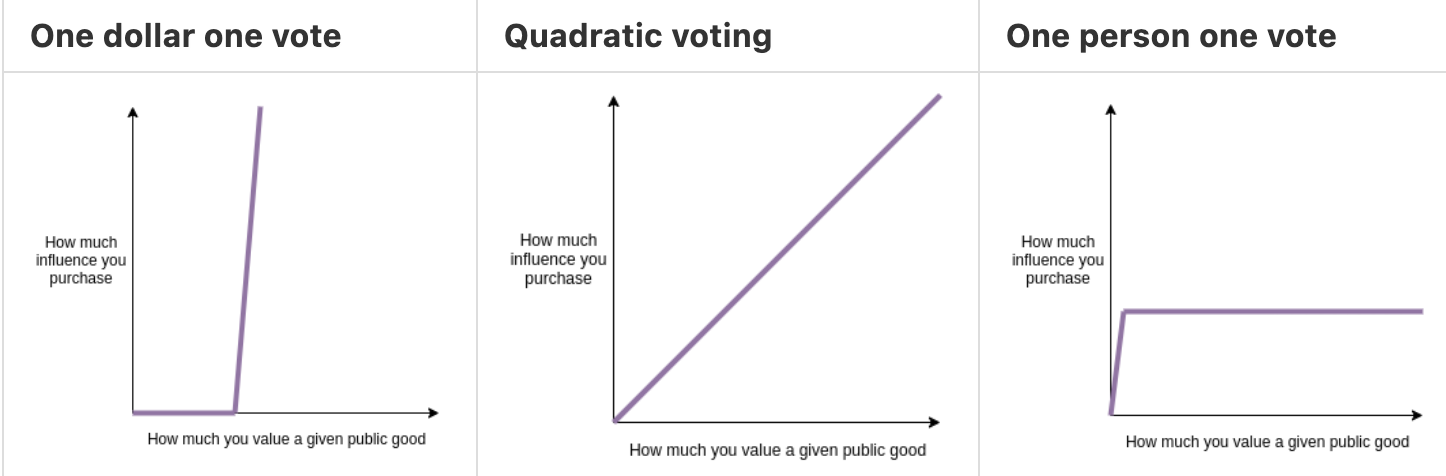 Quadratic voting
