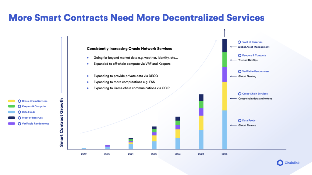 More smart contracts need more decentralized services