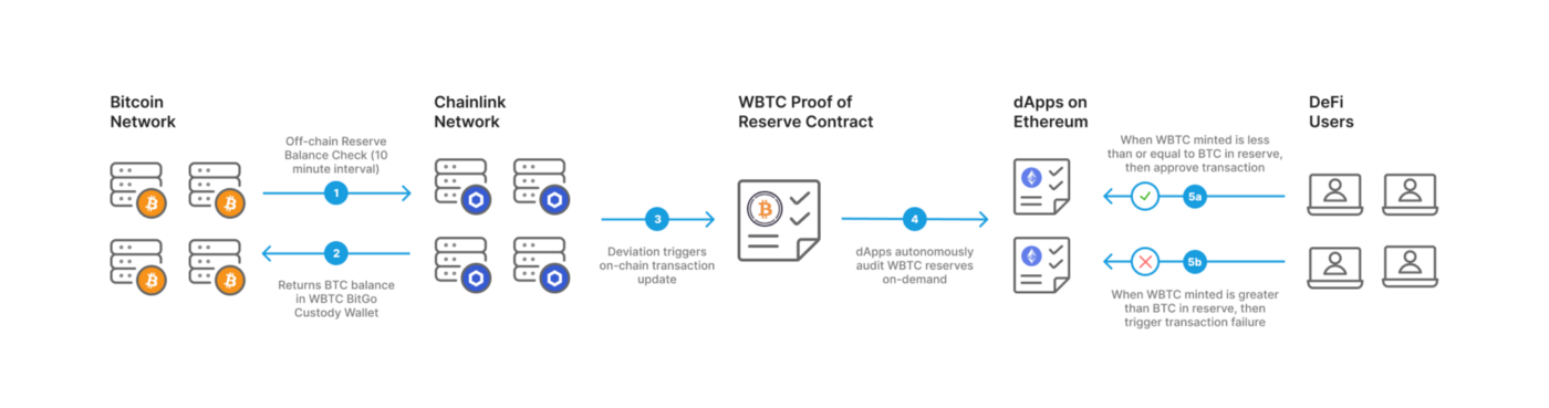 A diagram showing how Chainlink helps prevent undercollateralized WBTC minting