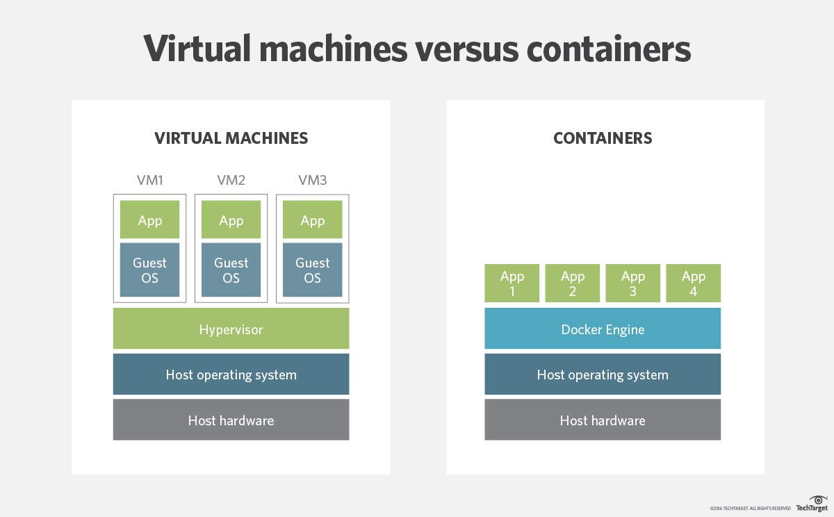 Virtual machines vs containers diagram