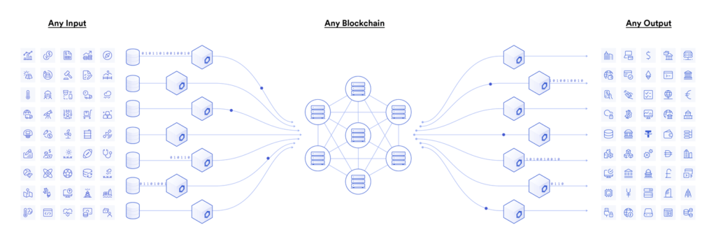 Diagram showing how Chainlink connects blockchain with any input and any output. 