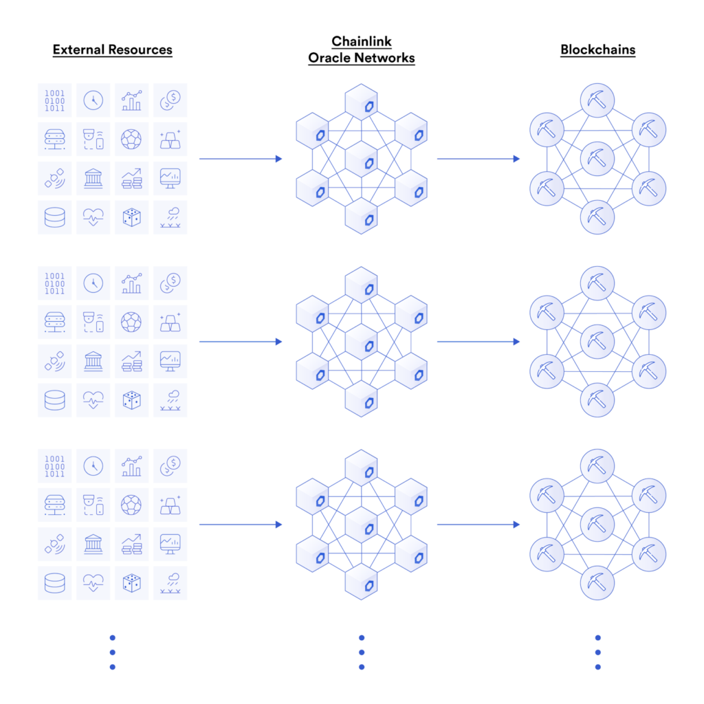 Diagram showing independent Chainlink networks delivering external resources to different blockchains.
