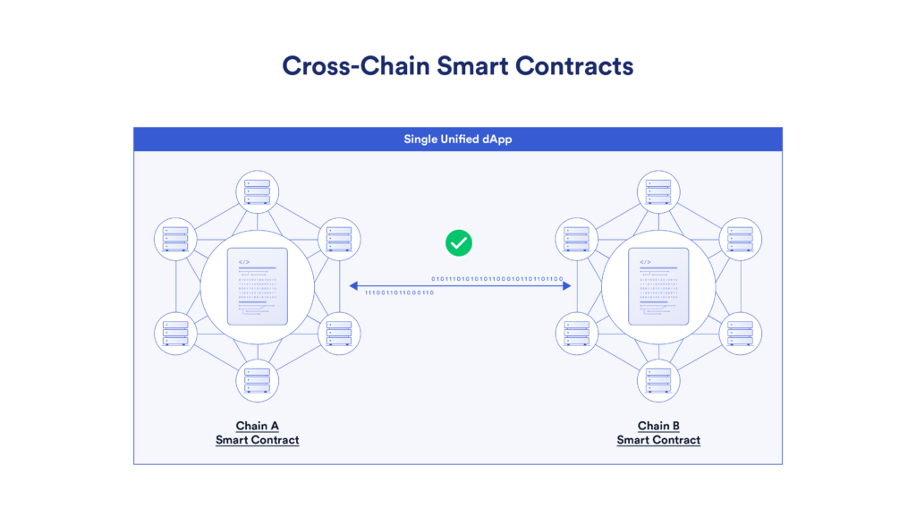 Diagram showing how smart contracts on different blockchains can interact in a single dApp. 