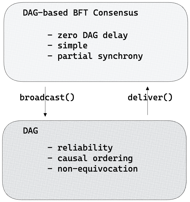 BFT On A DAG | Chainlink Blog