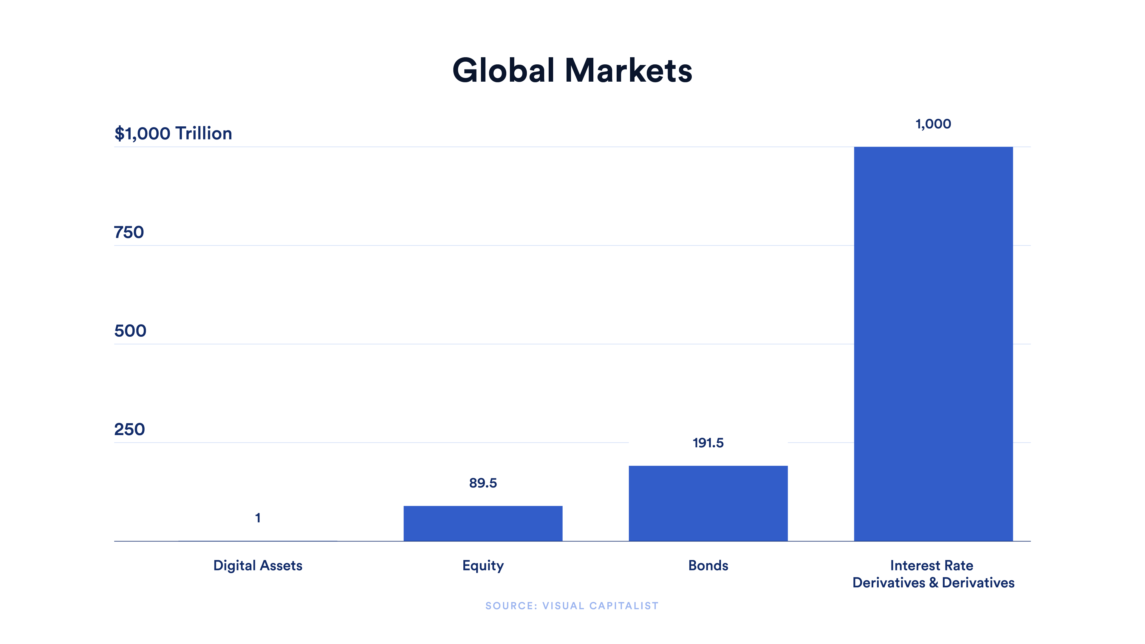 Diagram showing size of global markets.