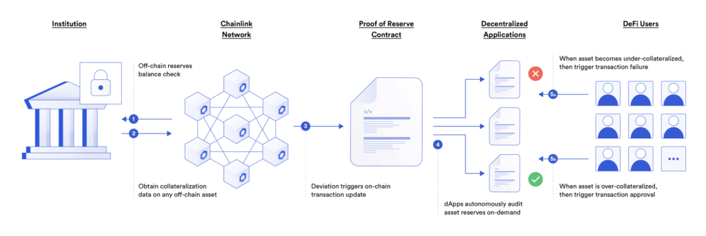 Chainlink Proof of Reserve for Off-Chain Reserves