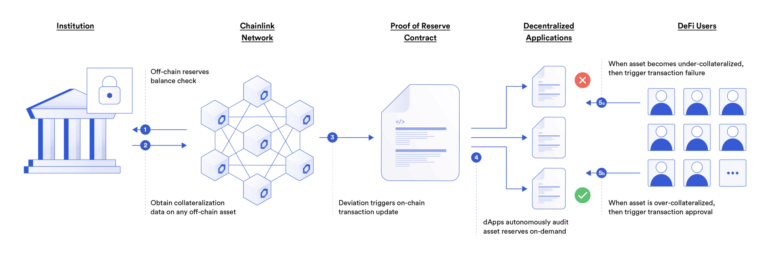 https://blog.chain.link/wp-content/uploads/2022/09/chainlink-proof-of-reserve-768x257.png