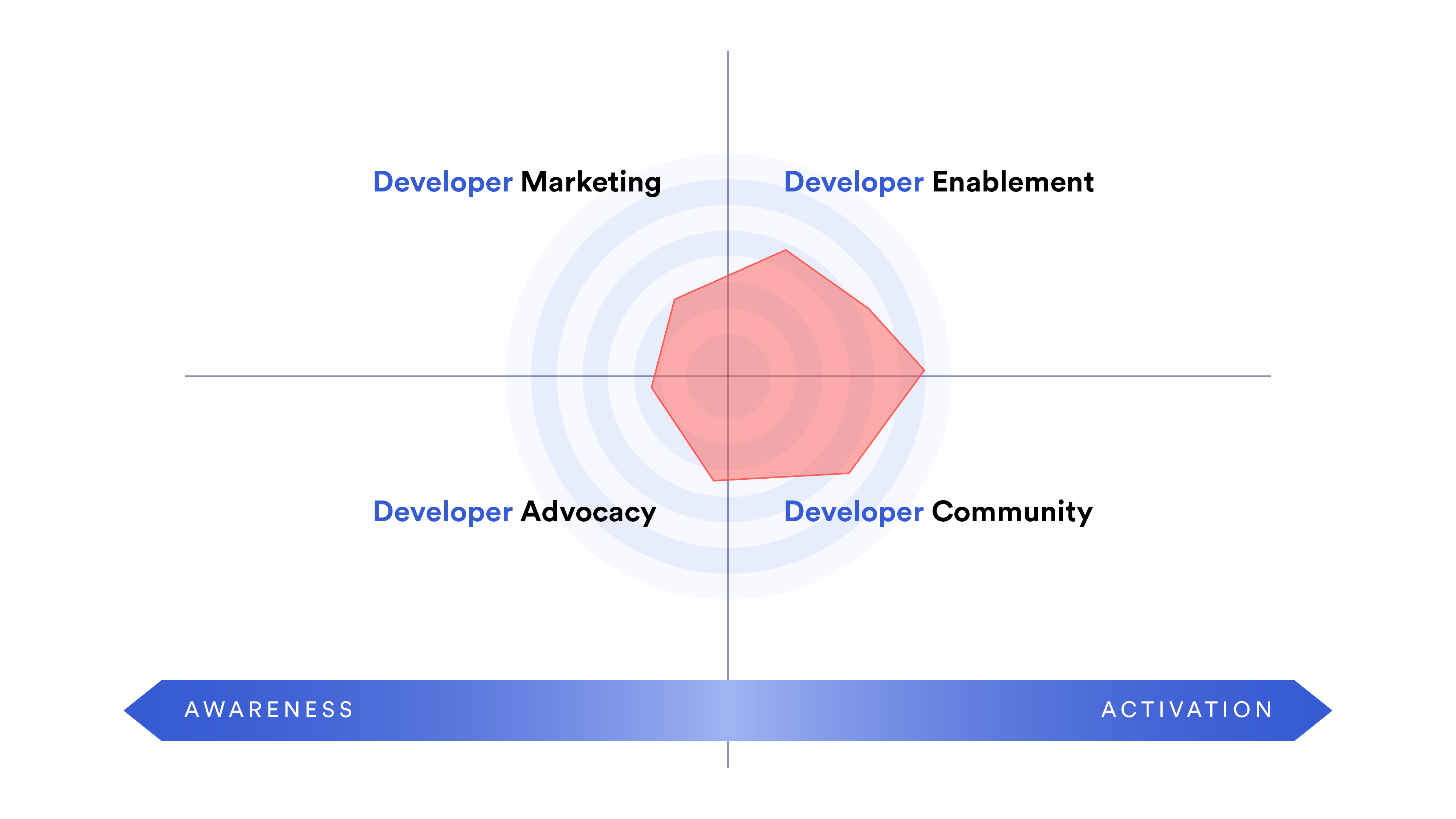A radar chart depicting the DevRel focus areas for an early-stage startup