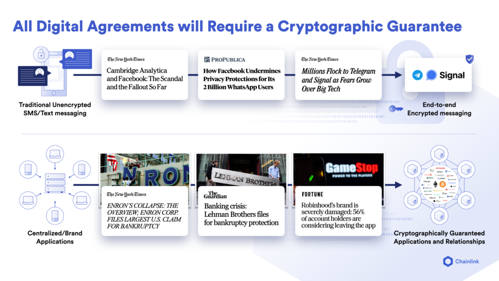 All digital agreements will require a cryptographic guarantee.