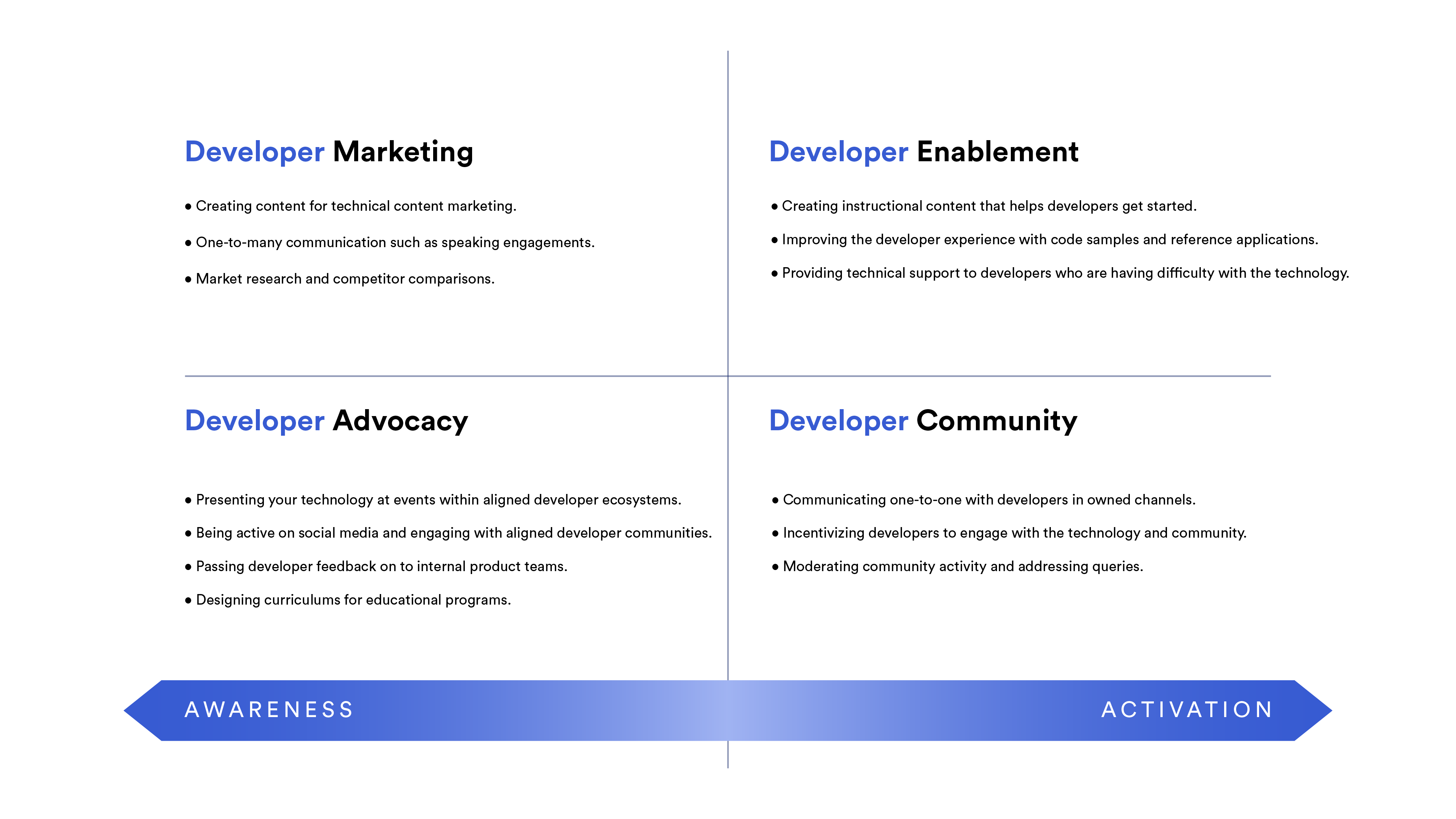 An infographic depicting the four focus areas of developer relations