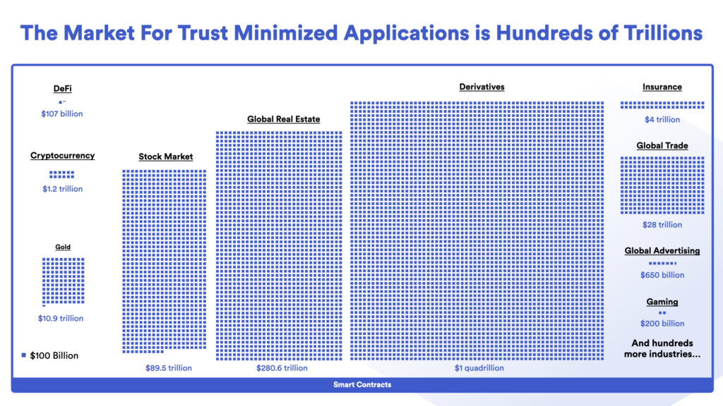 The market for trust-minimized applications is hundreds of trillions.