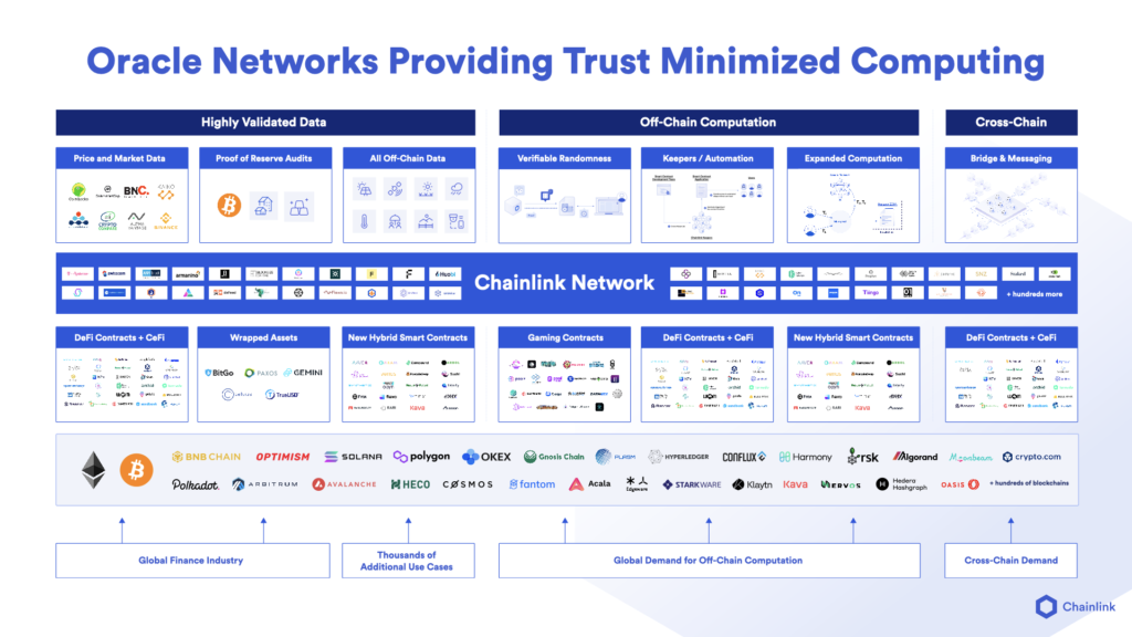 Oracle networks provide trust-minimized computing