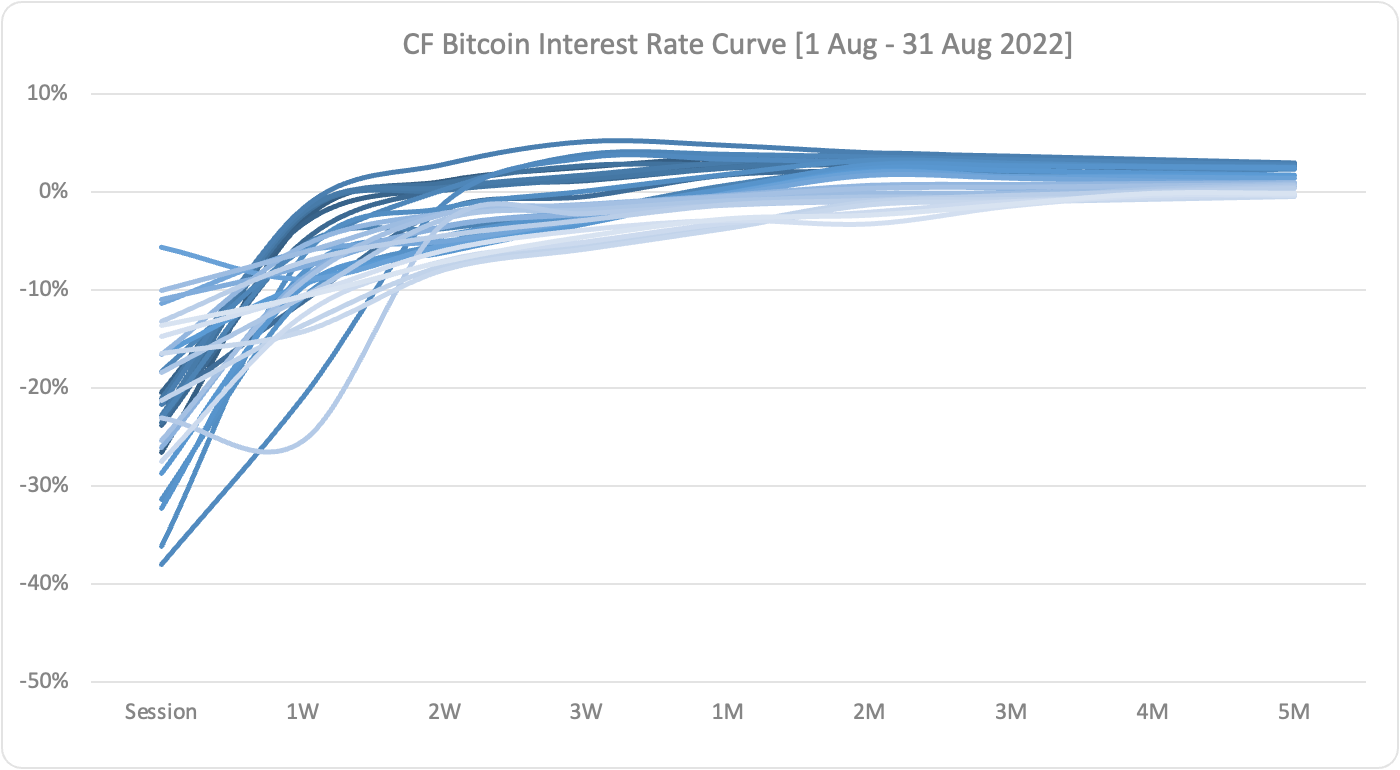 Diagram showing the CF BIRC interest rate curve. 