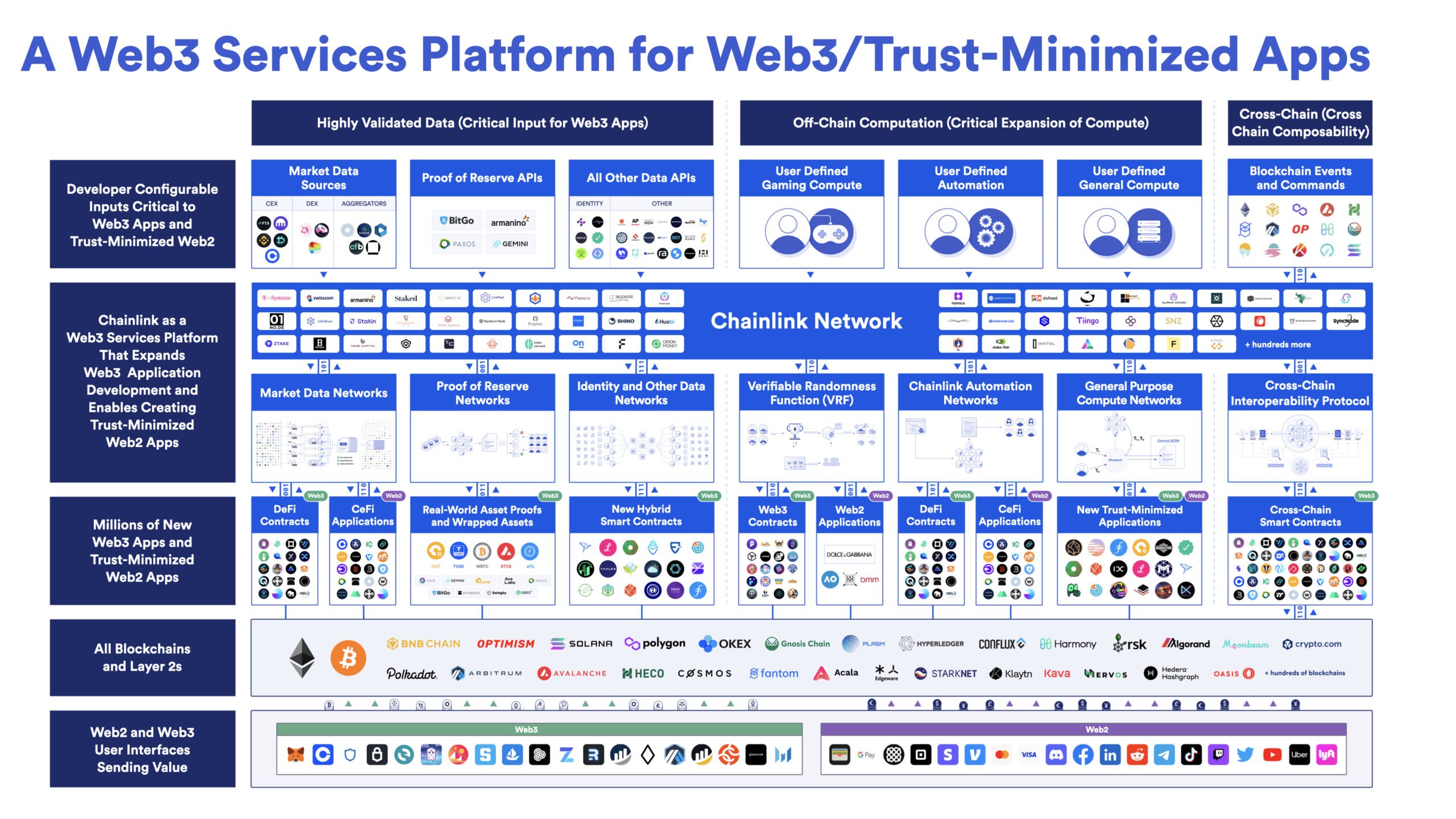 Chainlink powering Web3 innovation