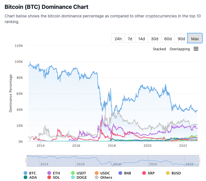 Chart showing the dominance of bitcoin compared to other coins and tokens with respect to their market caps. 