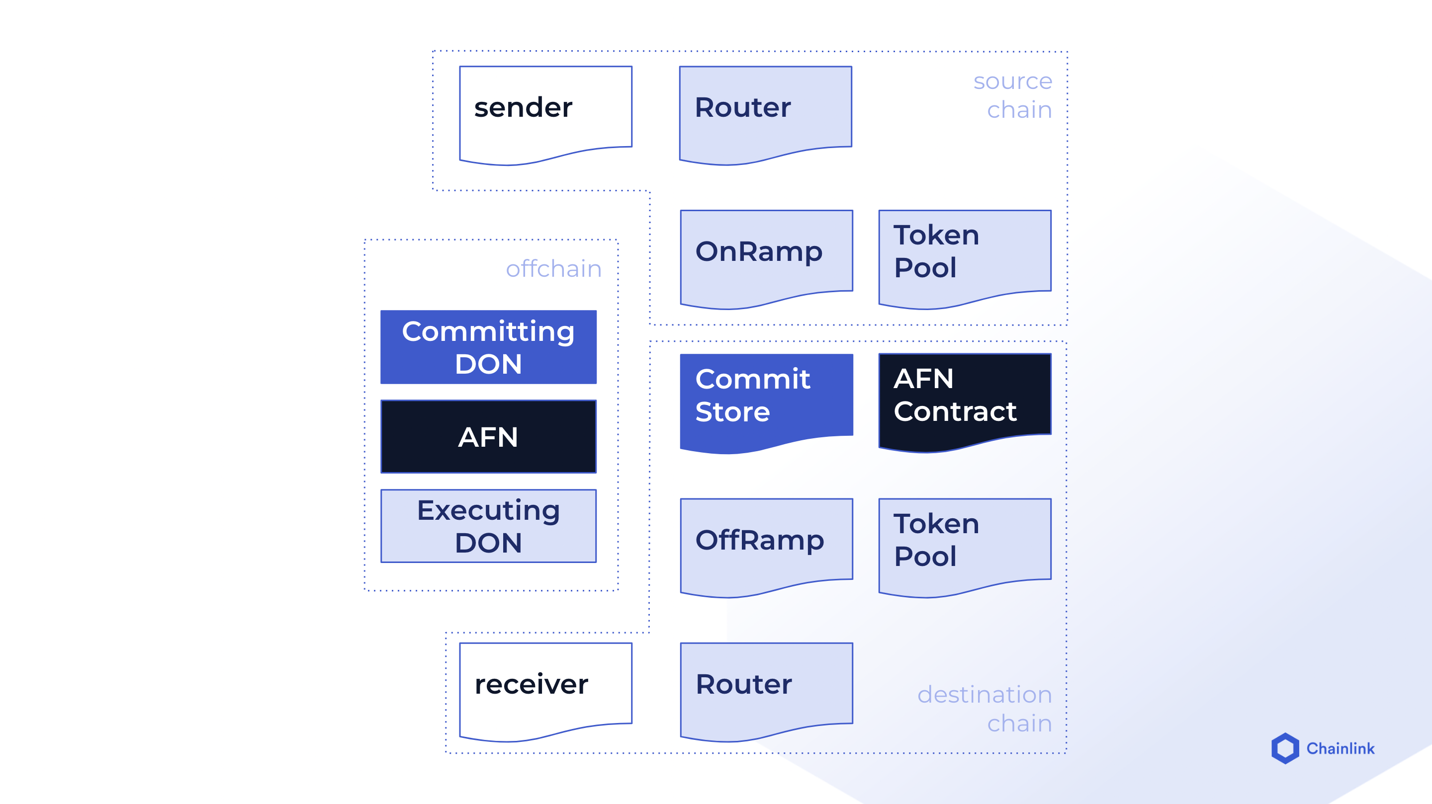 Diagram showing CCIP cross-chain infrastructure