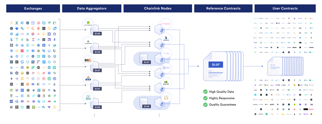 Diagram showing how Chainlink Price Feeds leverage market-wide data and is decentralized at multiple levels. 