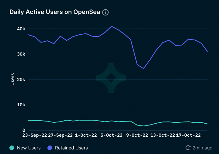 Charts showing the daily active users on OpenSea. 