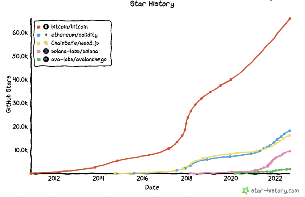 Graph showing the number of stars for popular Web3 repositories over time. 