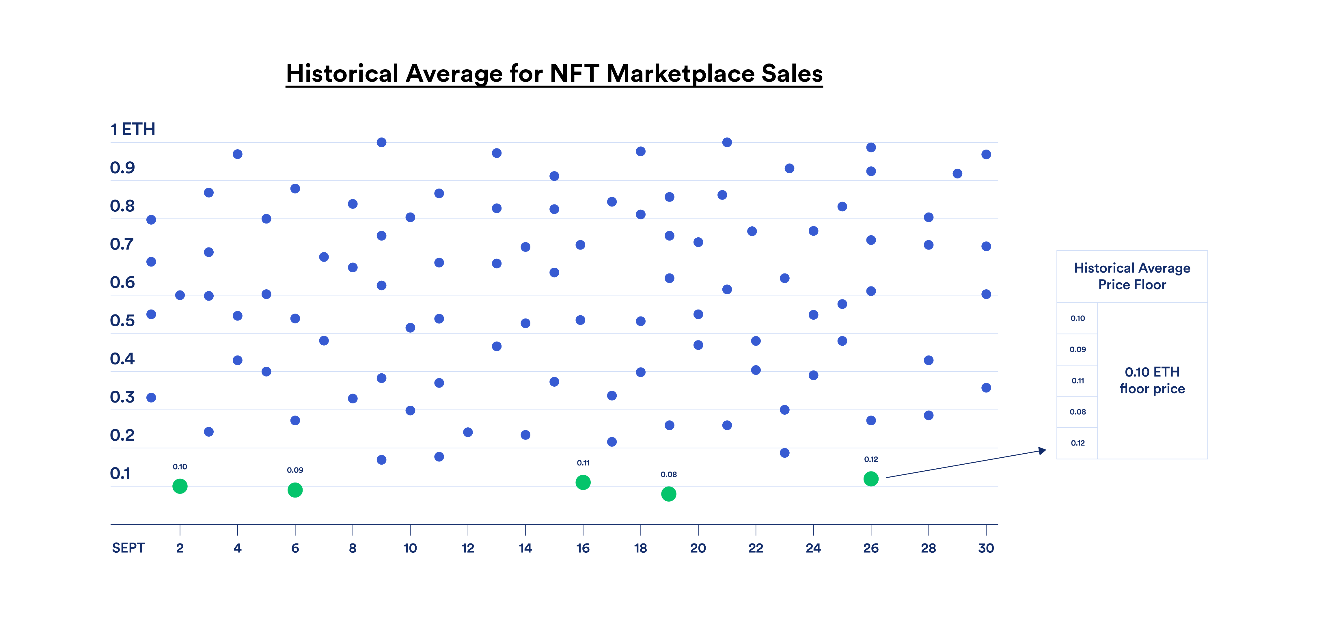 A diagram that explains how historical averaging works in NFT floor pricing.