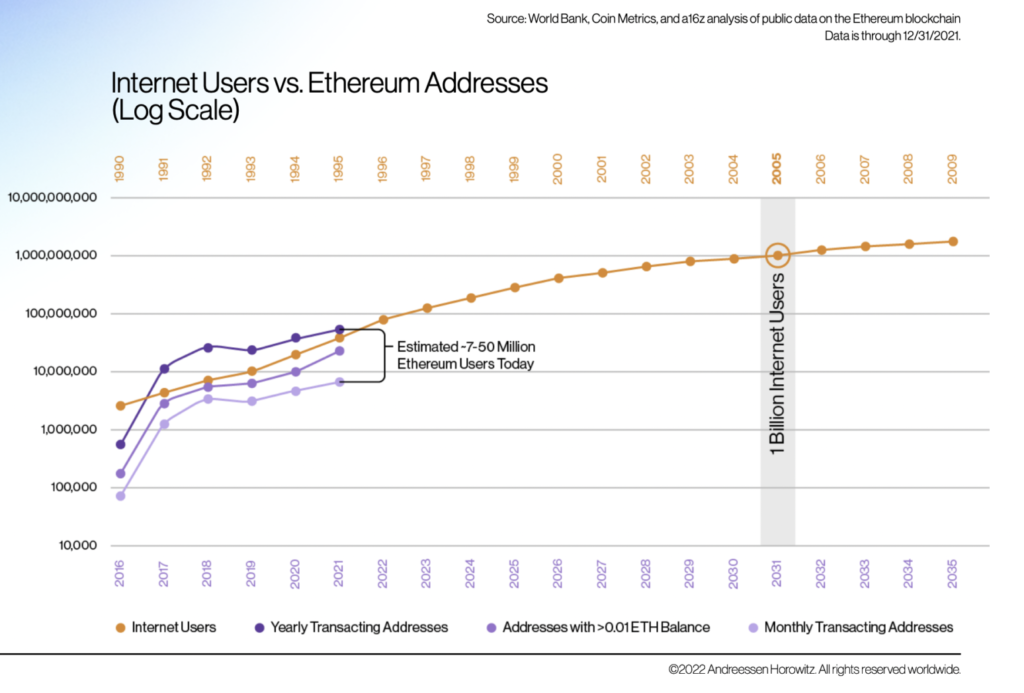 Graph comparing the number of Ethereum addresses to Internet users from 2016 and 1990 respectively. 