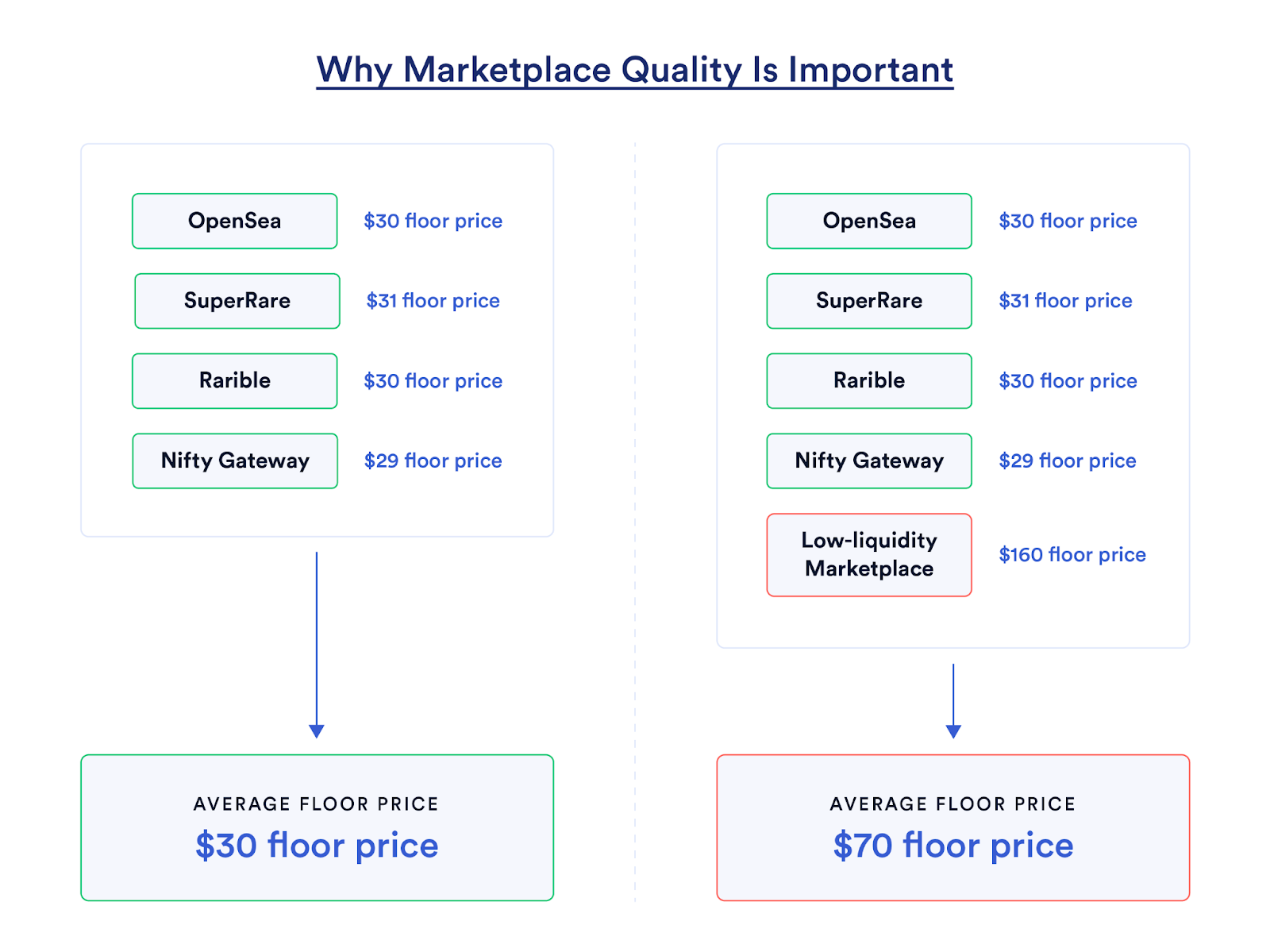 A diagram explaining why high-quality marketplaces are important in the marketplace aggregation process. 