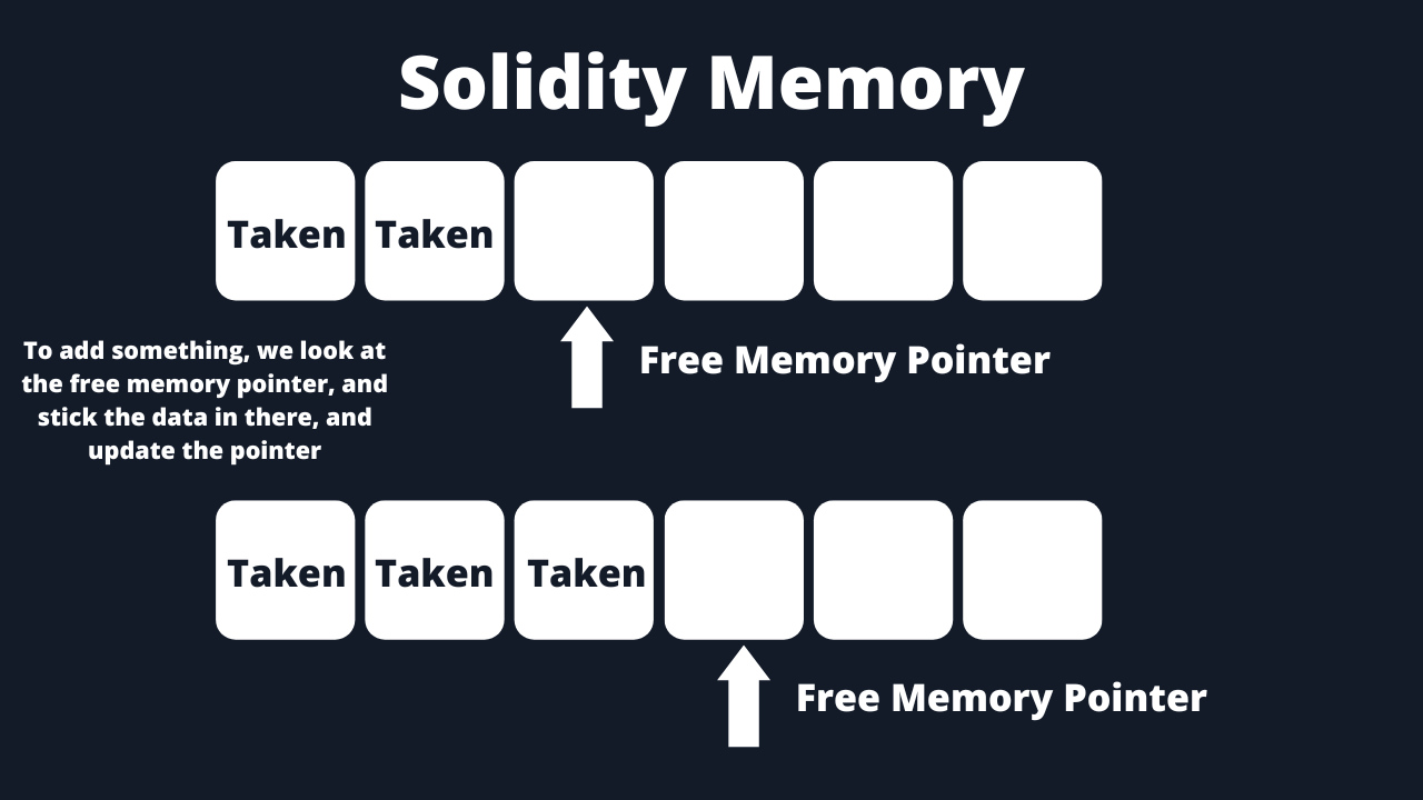 A diagram of how Solidity memory works.