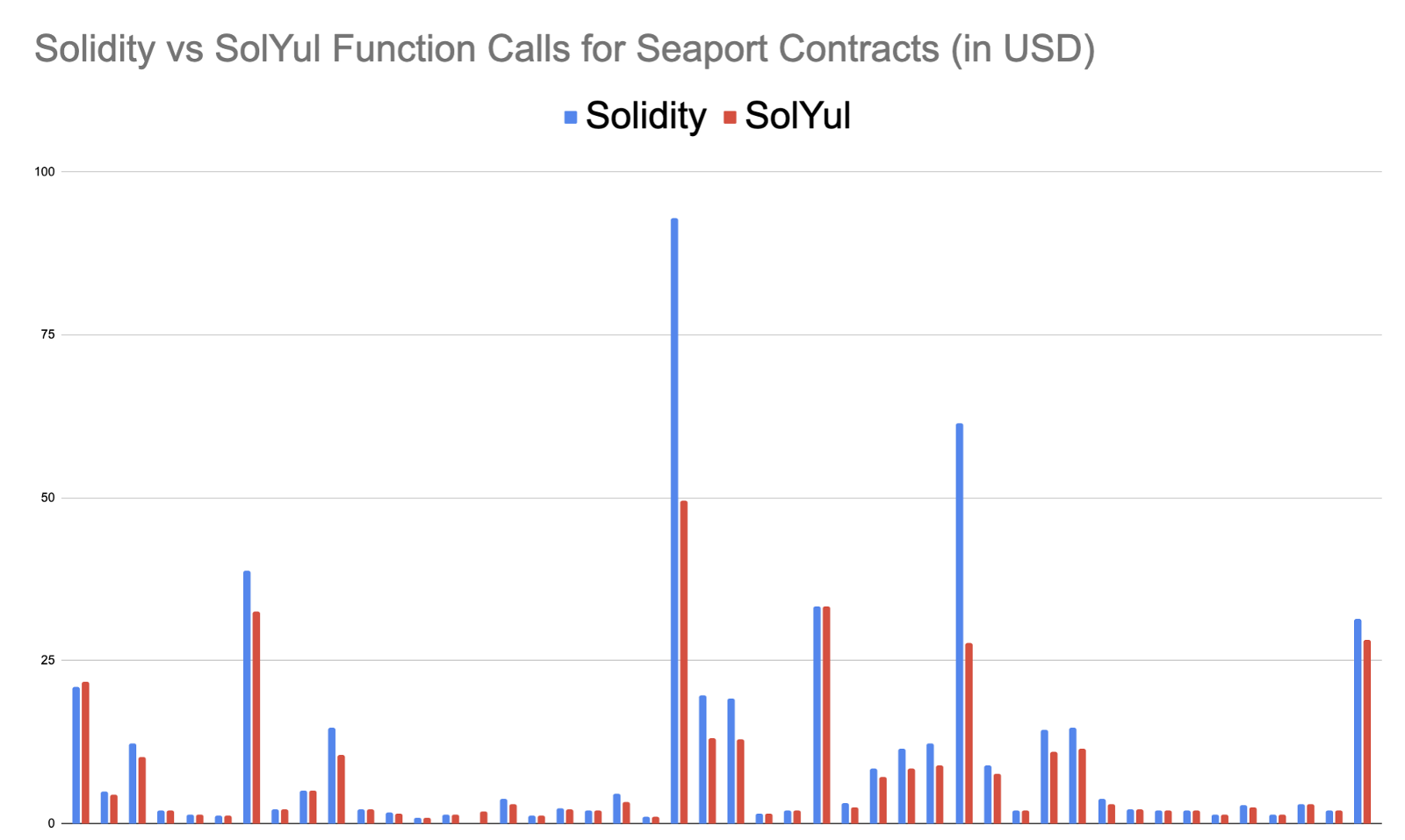 A graph showing gas cost differences for function calls in Solidity vs SolYul