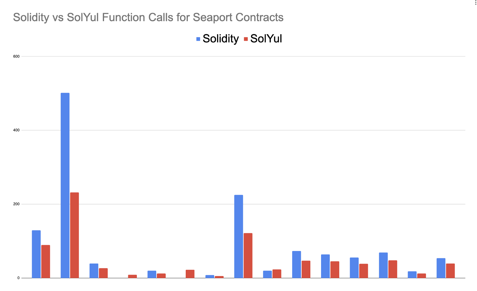 A graph comparing gas cost between Solidity and SolYul for contract creation.
