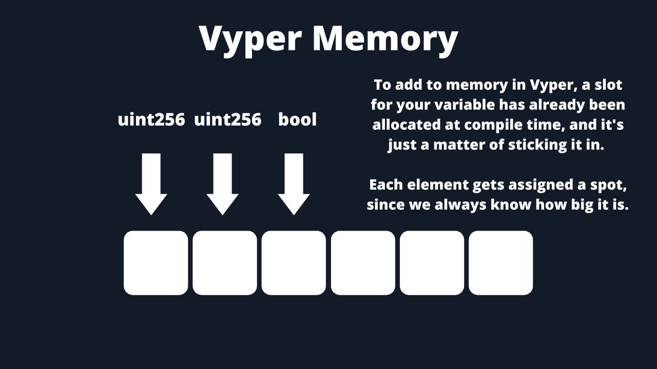 A diagram explaining how Vyper memory works.