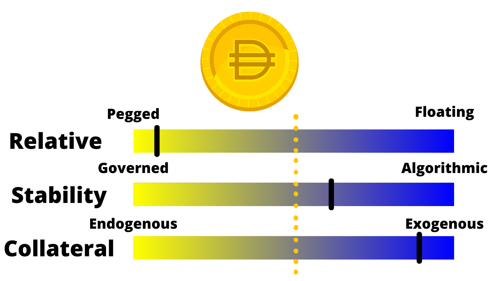 Diagram of DAI stablecoin categorization.