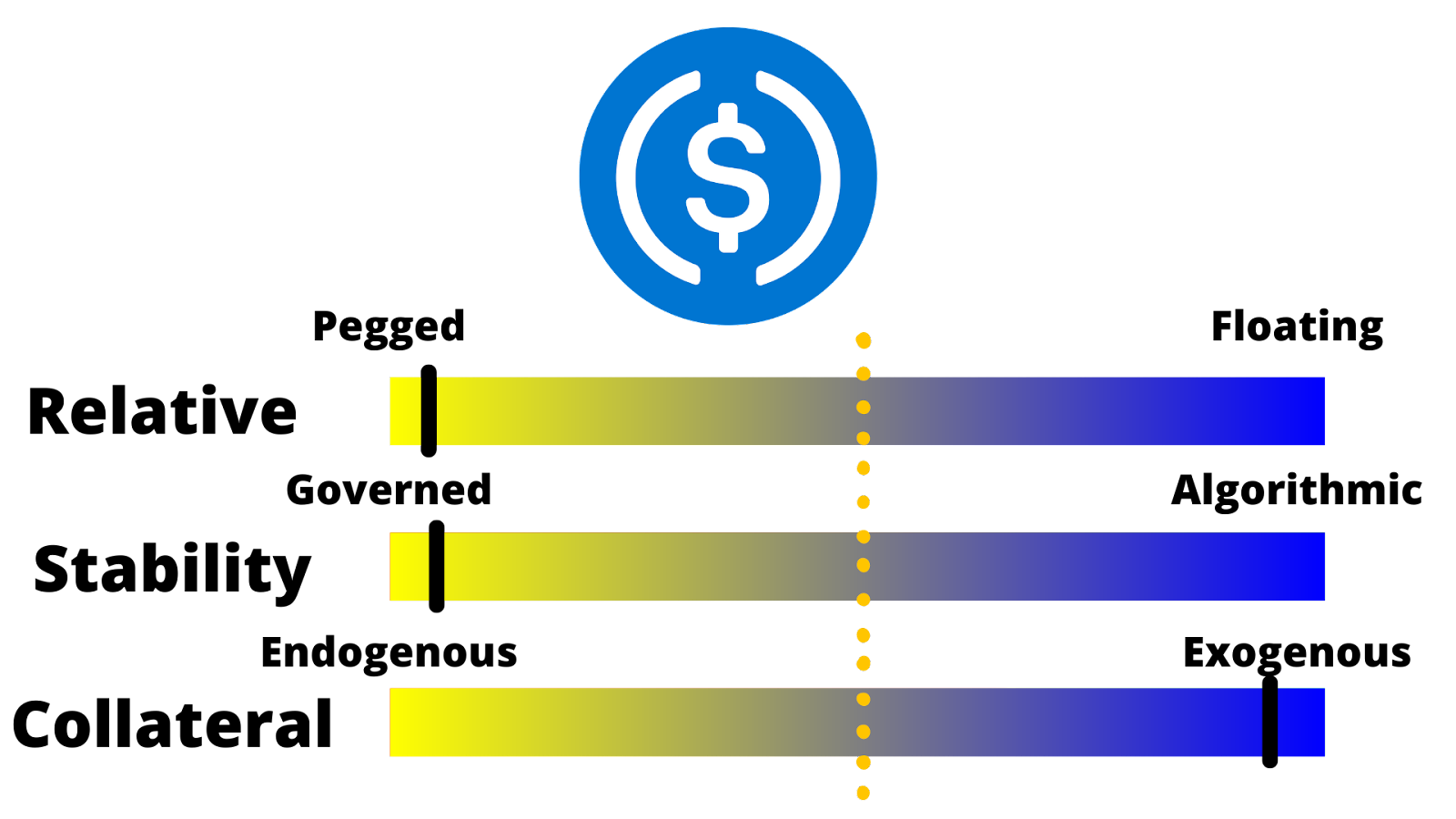 Diagram of USDC stablecoin categorization.