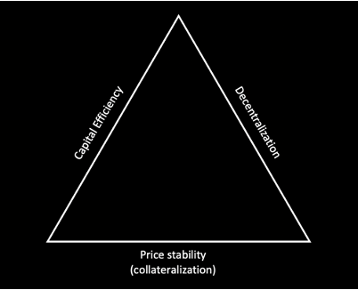 Diagram of stablecoin trilemma.