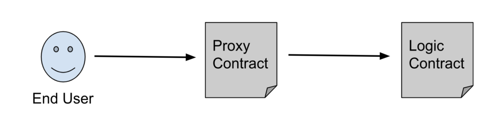 Image showing end user, proxy contract, and logic contract.