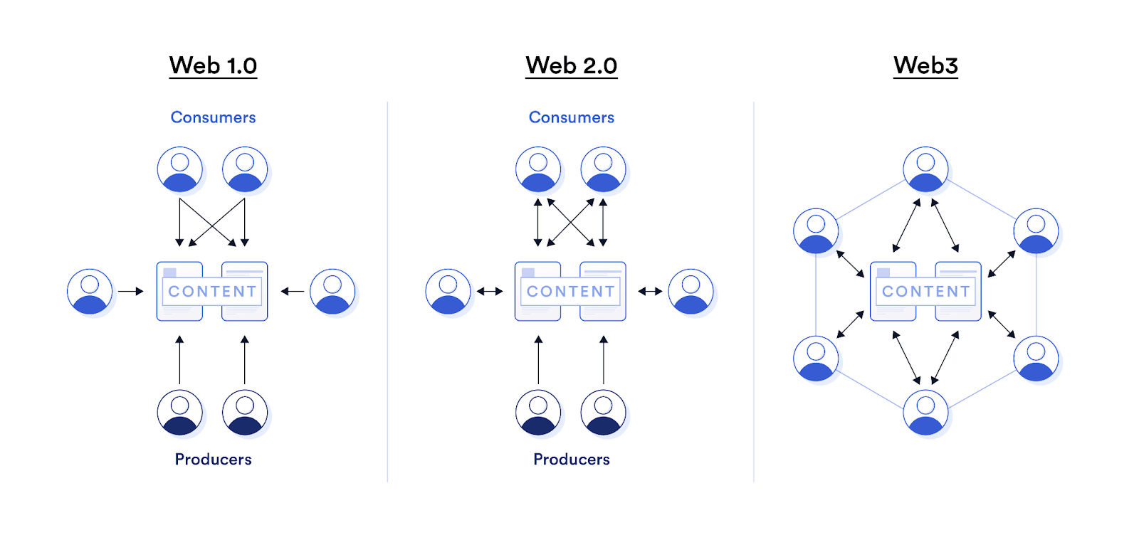 Web1 vs Web2 vs Web3