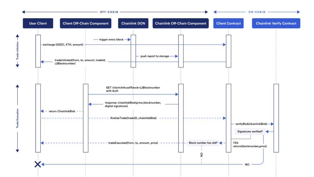 Low-Latency Oracle Technical Diagram