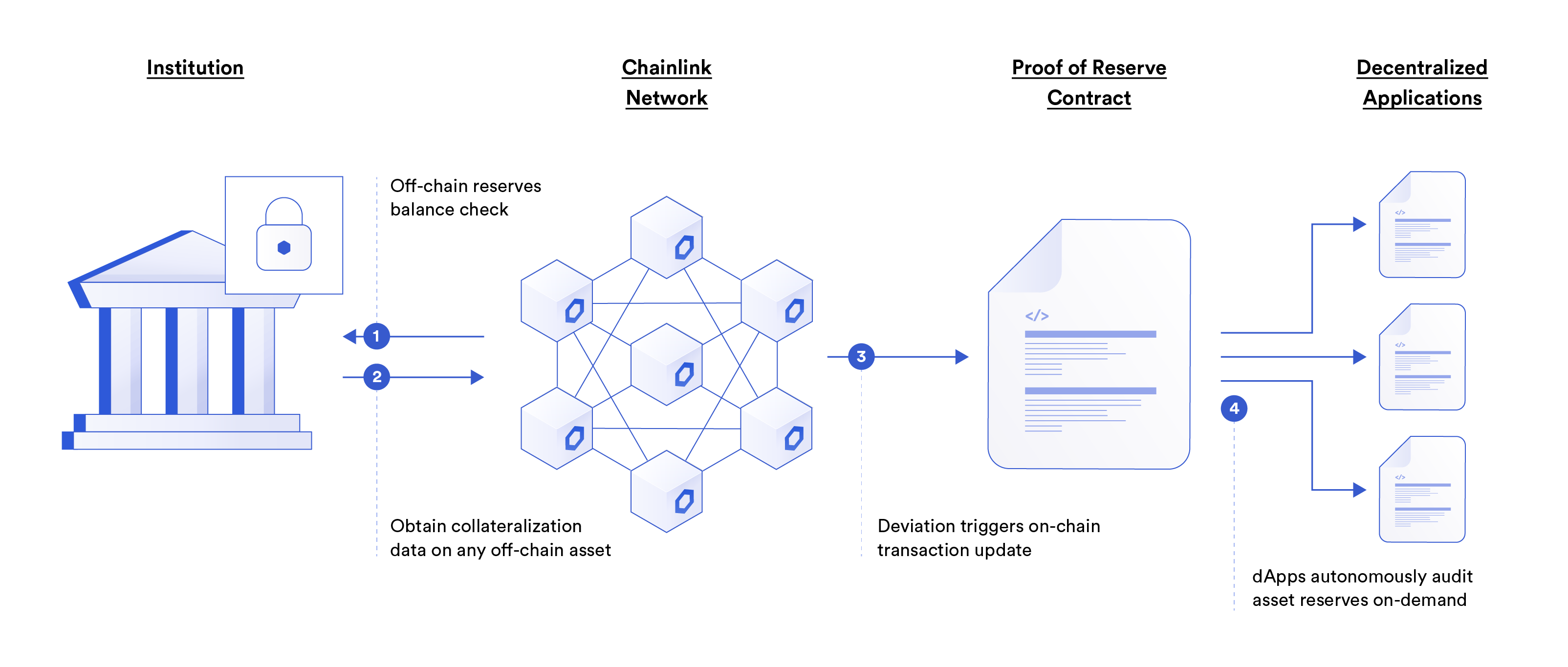 Diagram showing how Proof of Reserve can be used for off-chain assets